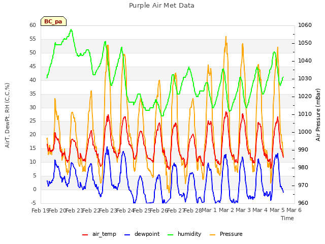 plot of Purple Air Met Data