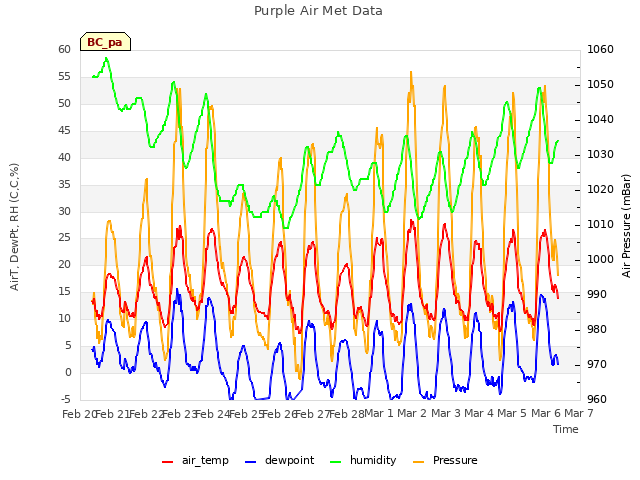 plot of Purple Air Met Data