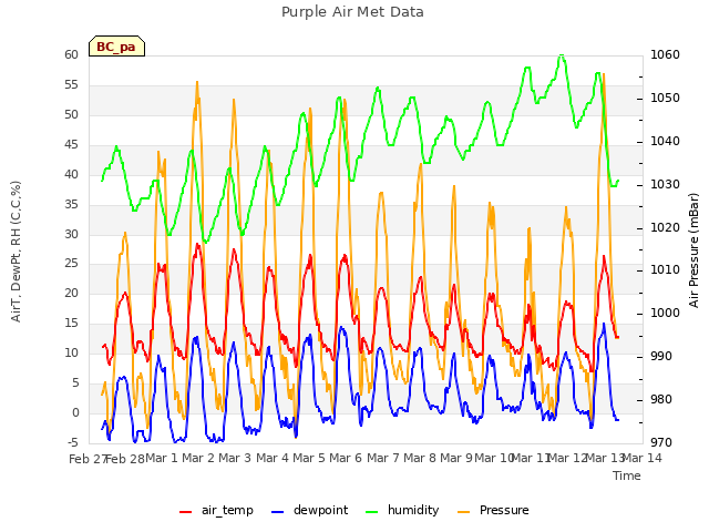 plot of Purple Air Met Data