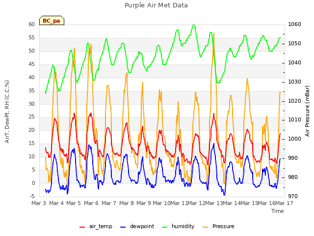 plot of Purple Air Met Data