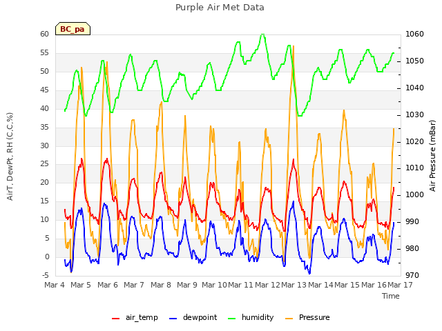 plot of Purple Air Met Data