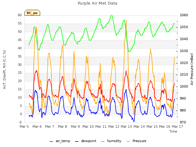 plot of Purple Air Met Data