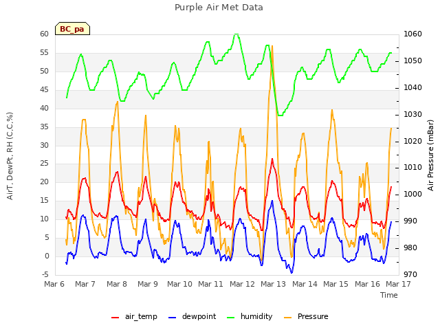 plot of Purple Air Met Data