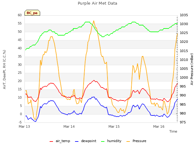 plot of Purple Air Met Data