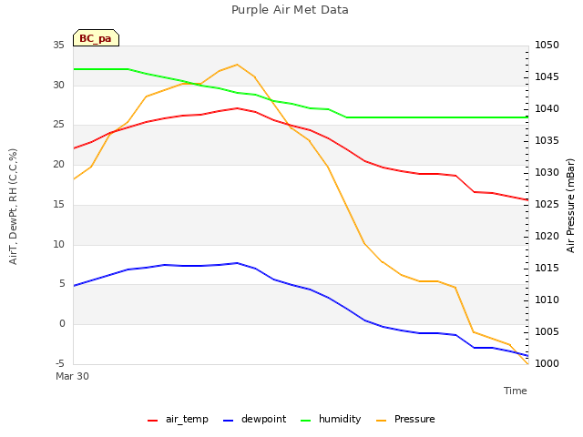 plot of Purple Air Met Data