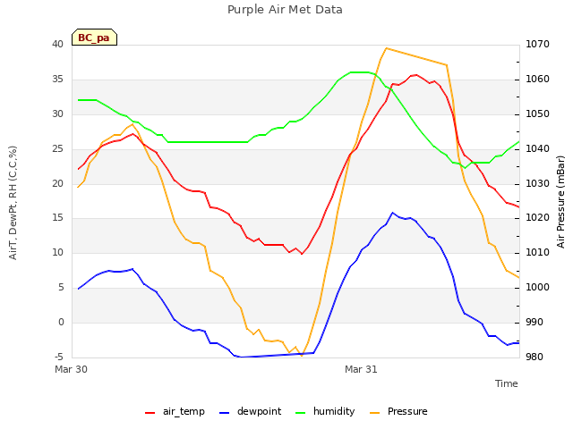 plot of Purple Air Met Data