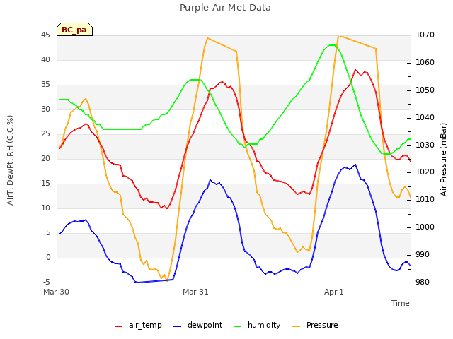 plot of Purple Air Met Data