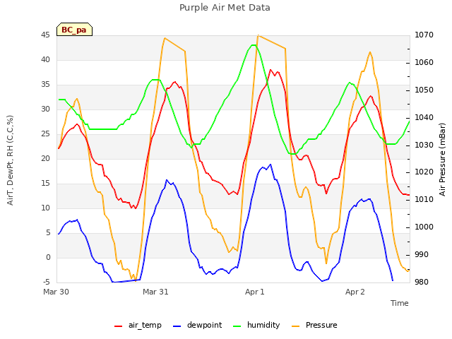 plot of Purple Air Met Data