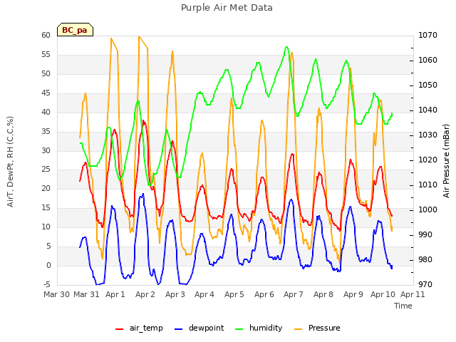 plot of Purple Air Met Data