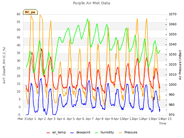 plot of Purple Air Met Data