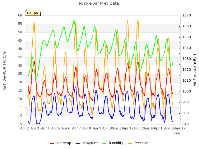 plot of Purple Air Met Data