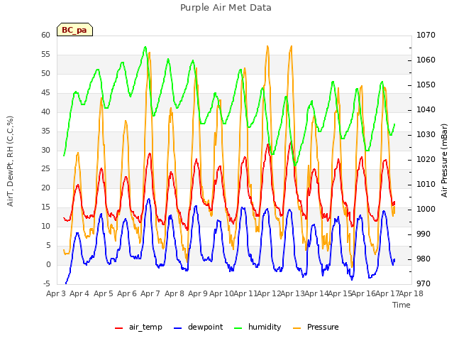 plot of Purple Air Met Data