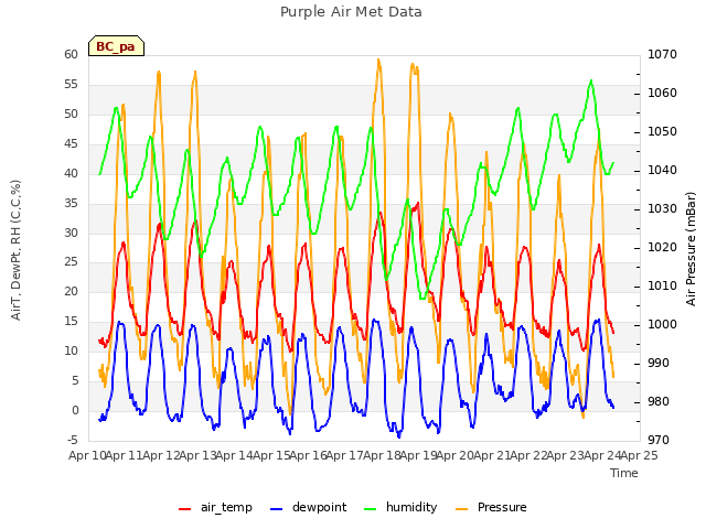 plot of Purple Air Met Data