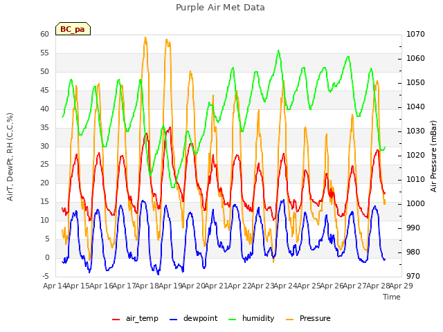 plot of Purple Air Met Data