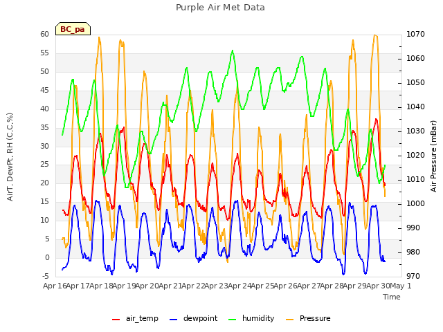 plot of Purple Air Met Data