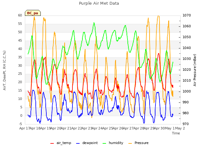 plot of Purple Air Met Data