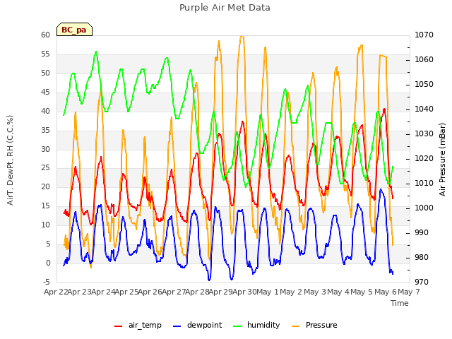 plot of Purple Air Met Data