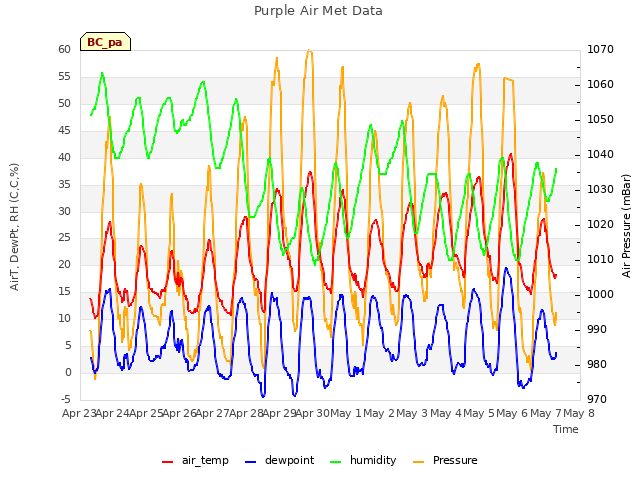 plot of Purple Air Met Data