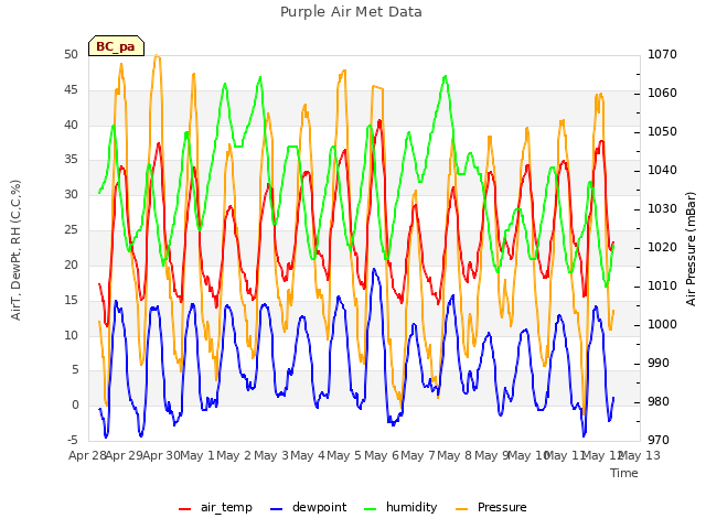 plot of Purple Air Met Data