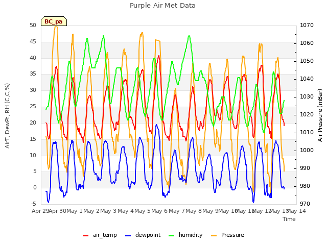 plot of Purple Air Met Data