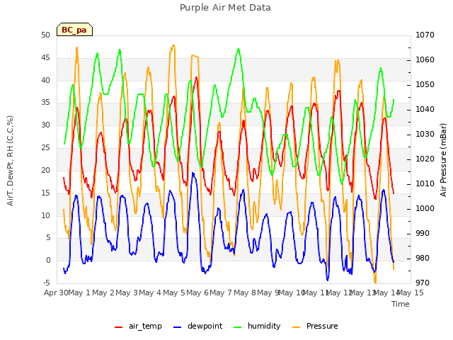 plot of Purple Air Met Data