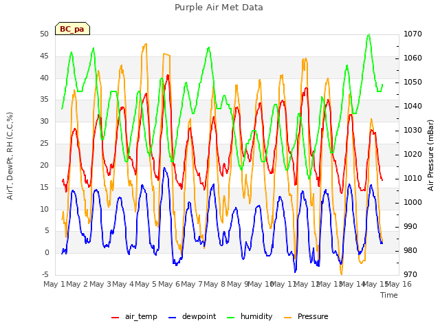 plot of Purple Air Met Data