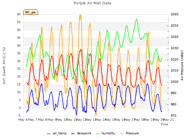 plot of Purple Air Met Data