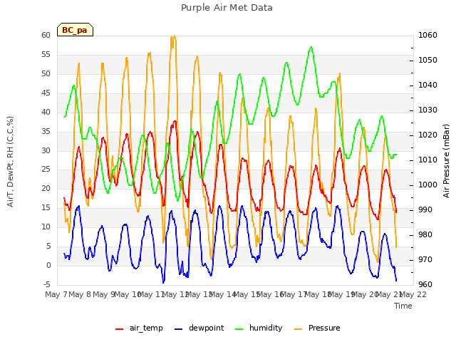 plot of Purple Air Met Data