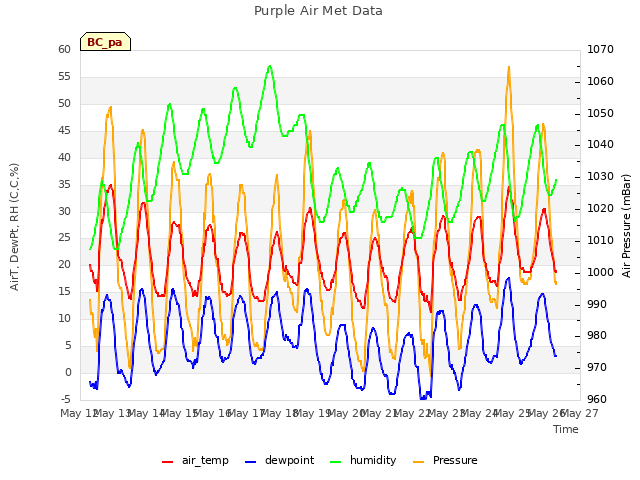 plot of Purple Air Met Data