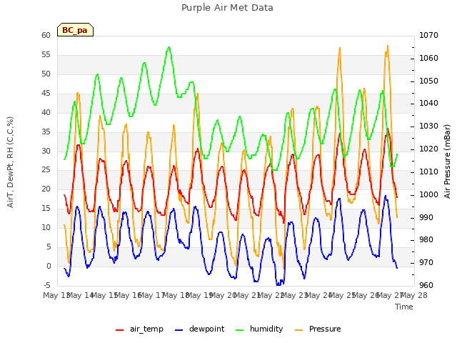 plot of Purple Air Met Data