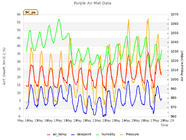 plot of Purple Air Met Data