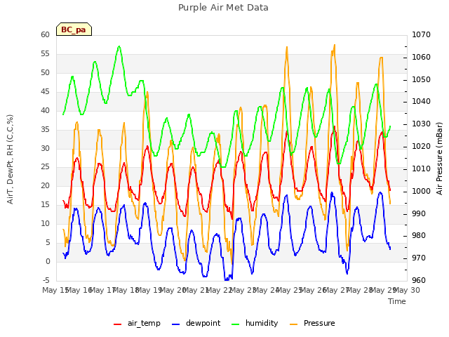 plot of Purple Air Met Data