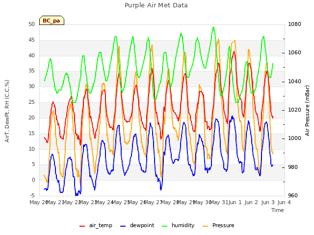 plot of Purple Air Met Data