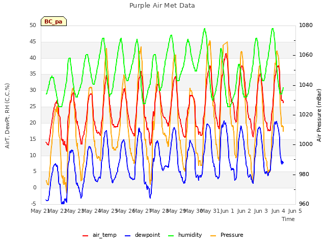 plot of Purple Air Met Data