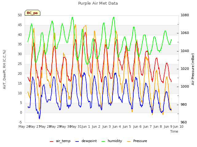 plot of Purple Air Met Data