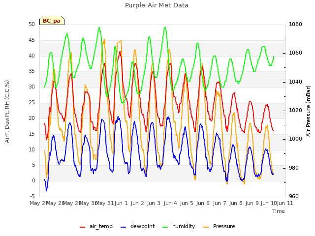 plot of Purple Air Met Data