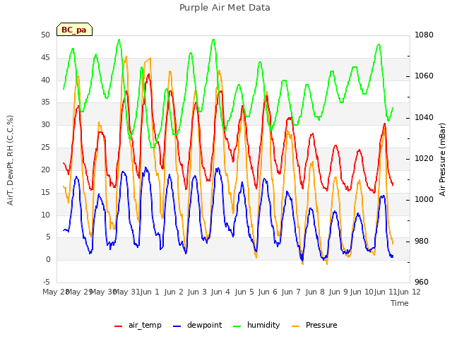 plot of Purple Air Met Data