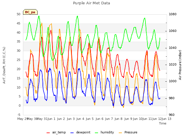 plot of Purple Air Met Data