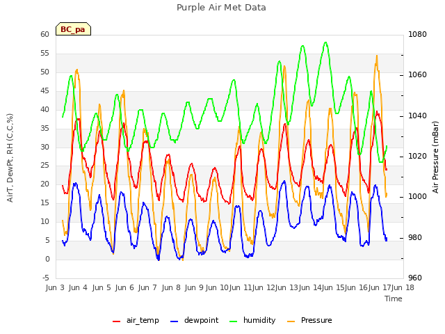 plot of Purple Air Met Data