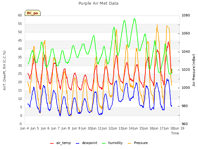 plot of Purple Air Met Data