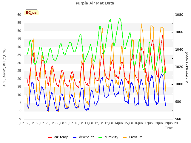 plot of Purple Air Met Data