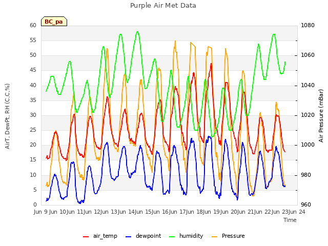 plot of Purple Air Met Data