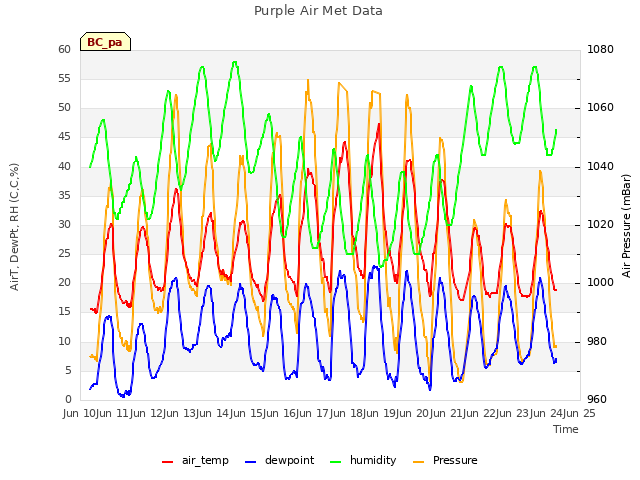 plot of Purple Air Met Data