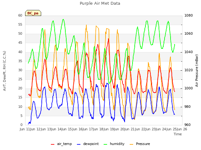 plot of Purple Air Met Data