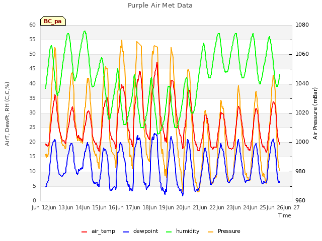 plot of Purple Air Met Data