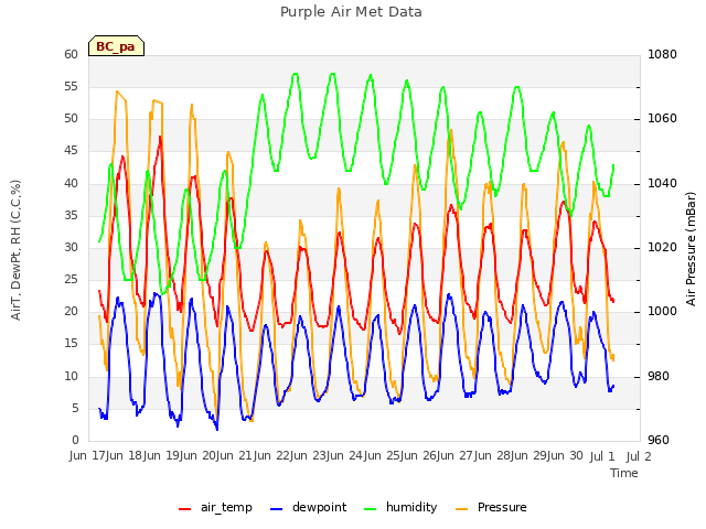 plot of Purple Air Met Data