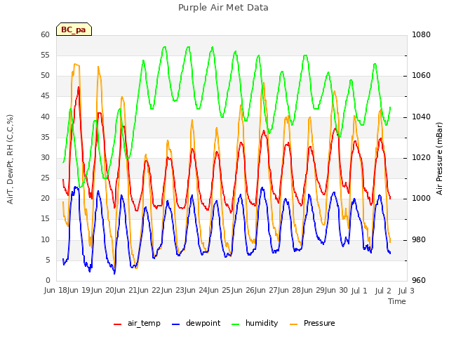 plot of Purple Air Met Data