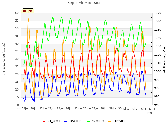 plot of Purple Air Met Data