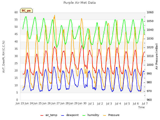 plot of Purple Air Met Data