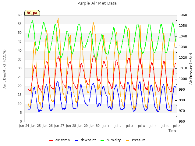 plot of Purple Air Met Data